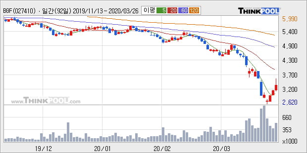 'BGF' 5% 이상 상승, 주가 5일 이평선 상회, 단기·중기 이평선 역배열