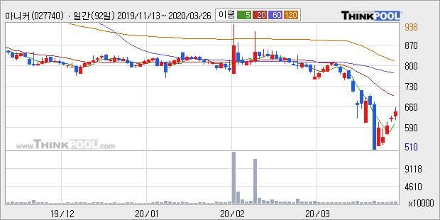 '마니커' 5% 이상 상승, 주가 5일 이평선 상회, 단기·중기 이평선 역배열