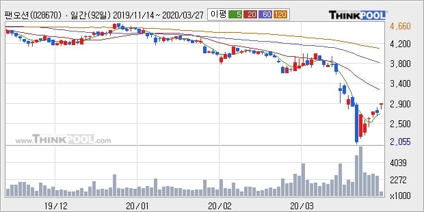 팬오션, 상승출발 후 현재 +6.04%... 이 시각 70만4341주 거래