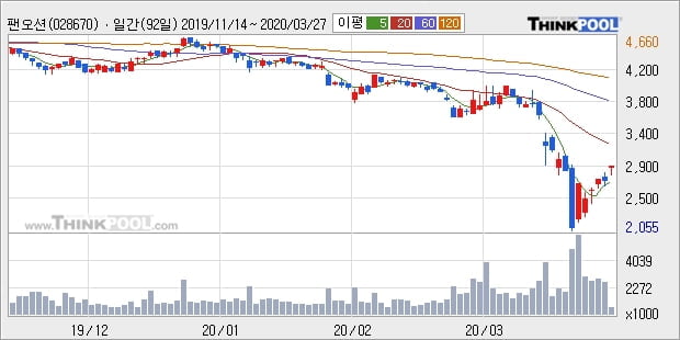 '팬오션' 10% 이상 상승, 주가 반등 시도, 단기·중기 이평선 역배열