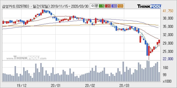삼성카드, 전일대비 5.06% 상승... 외국인 -18,844주 순매도 중