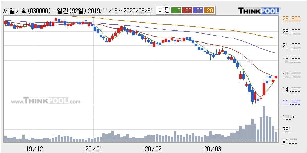 제일기획, 주가 하락 현재는 -10.03%... 이 시각 16만4876주 거래