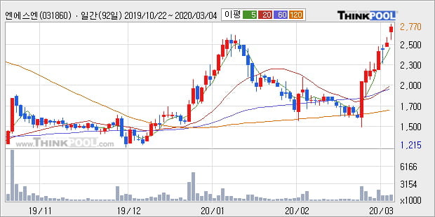 '엔에스엔' 10% 이상 상승, 단기·중기 이평선 정배열로 상승세