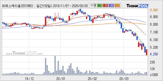 '피에스케이홀딩스' 10% 이상 상승, 주가 반등 시도, 단기·중기 이평선 역배열