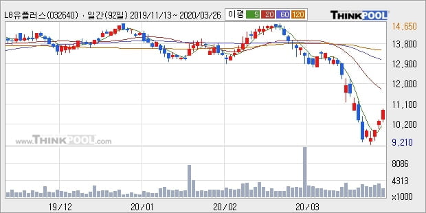 LG유플러스, 상승출발 후 현재 +5.37%... 이 시각 거래량 212만6903주