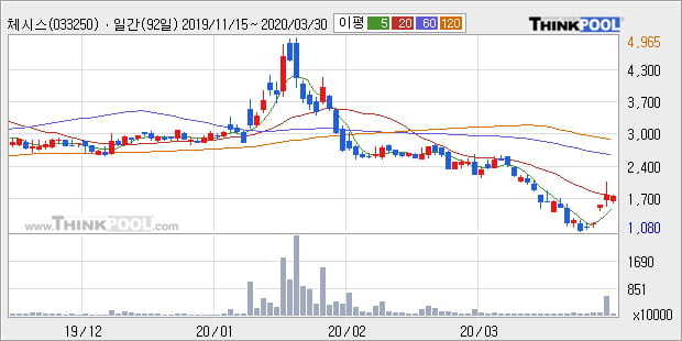 '체시스' 5% 이상 상승, 주가 반등 시도, 단기·중기 이평선 역배열