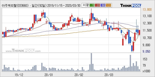 아주캐피탈, 전일대비 5.24% 상승... 이평선 역배열 상황에서 반등 시도
