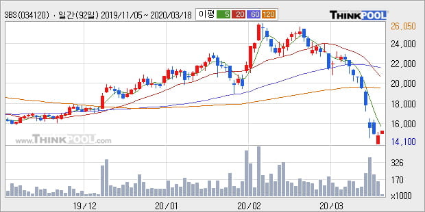 'SBS' 5% 이상 상승, 주가 반등 시도, 단기·중기 이평선 역배열