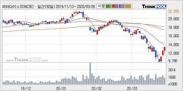 파라다이스, 전일대비 -12.18% 장중 하락세... 이 시각 거래량 42만1496주