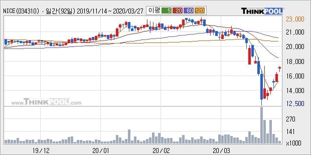 NICE, 상승흐름 전일대비 +5.26%... 이 시각 거래량 2만8784주