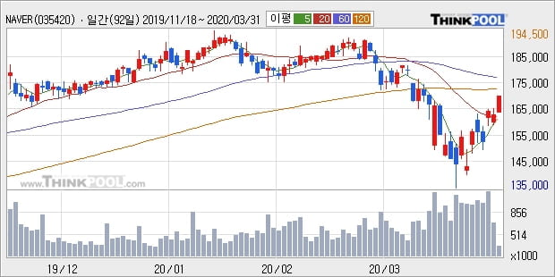 NAVER, 상승흐름 전일대비 +5.25%... 이 시각 26만636주 거래