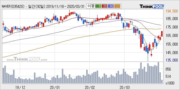 NAVER, 상승흐름 전일대비 +5.25%... 이 시각 26만636주 거래