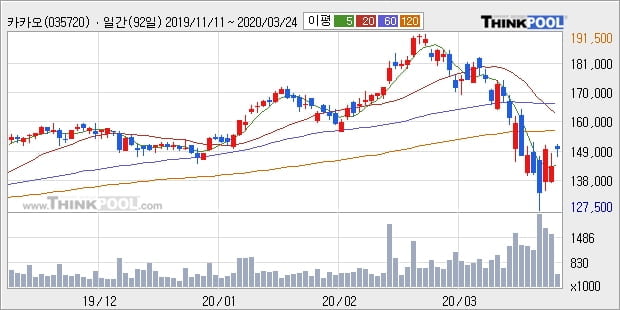 카카오, 상승출발 후 현재 +5.23%... 이 시각 거래량 39만2388주