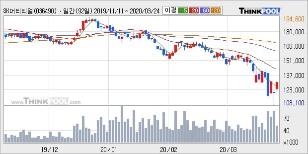 SK머티리얼즈, 장시작 후 꾸준히 올라 +10.11%... 이 시각 거래량 4만9502주