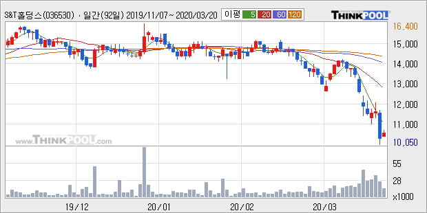 'S&T홀딩스' 5% 이상 상승, 주가 반등 시도, 단기·중기 이평선 역배열