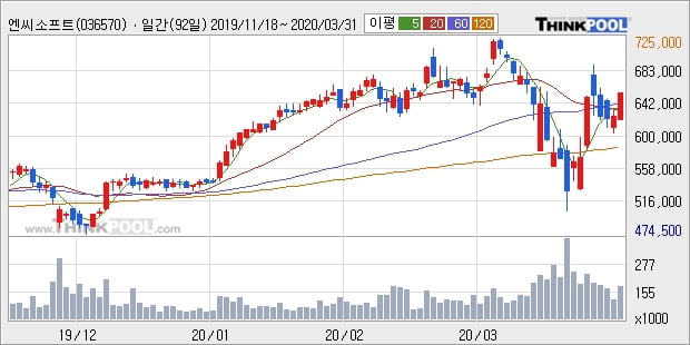 '엔씨소프트' 5% 이상 상승, 단기·중기 이평선 정배열로 상승세