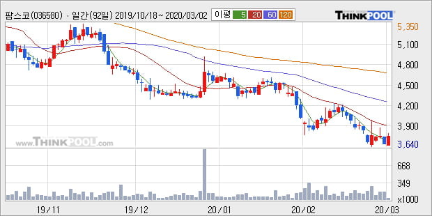 '팜스코' 5% 이상 상승, 주가 5일 이평선 상회, 단기·중기 이평선 역배열