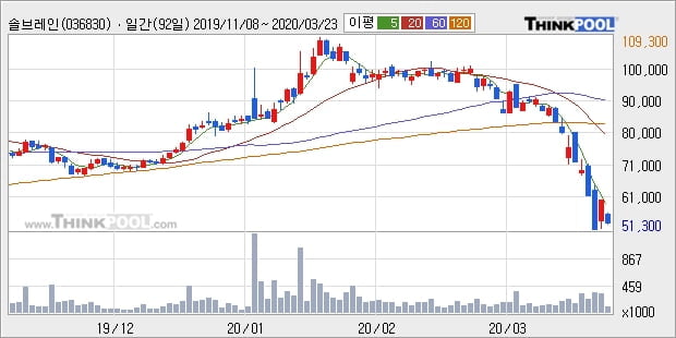 솔브레인, 전일대비 -11.01% 하락... 외국인 -11,626주 순매도