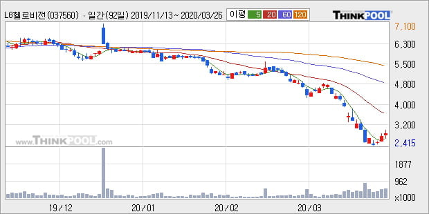 'LG헬로비전' 5% 이상 상승, 주가 5일 이평선 상회, 단기·중기 이평선 역배열