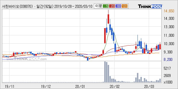 '서린바이오' 10% 이상 상승, 단기·중기 이평선 정배열로 상승세