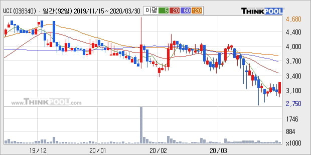 'UCI' 20% 이상 상승, 주가 20일 이평선 상회, 단기·중기 이평선 역배열