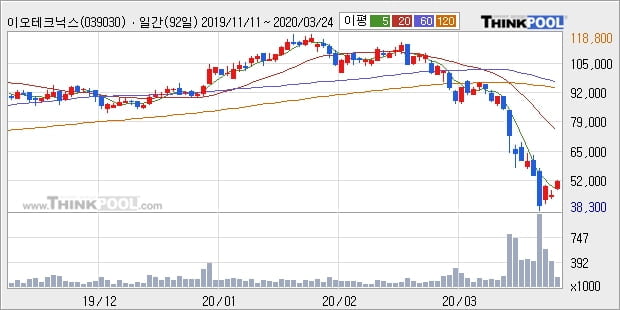 이오테크닉스, 전일대비 -10.1% 하락... 이 시각 거래량 13만7008주