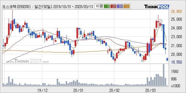 오스코텍, 전일대비 -10.14% 하락... 이 시각 거래량 12만6293주