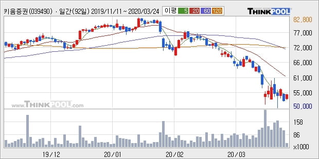 키움증권, 주가 하락 현재는 -10.26%... 이 시각 거래량 1만8567주