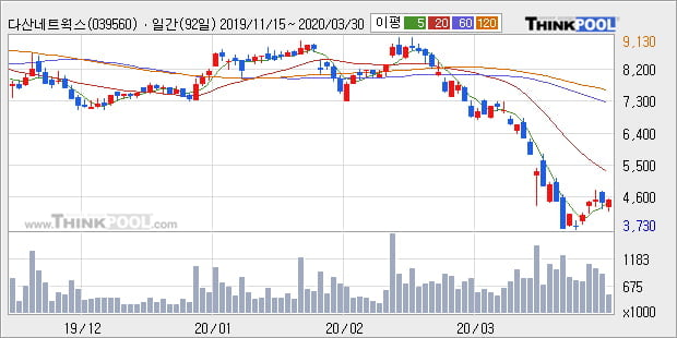'다산네트웍스' 20% 이상 상승, 주가 20일 이평선 상회, 단기·중기 이평선 역배열