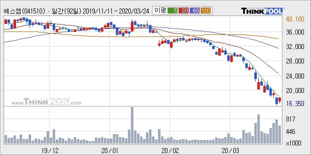 에스엠, 전일대비 -15.42% 하락... 이 시각 거래량 20만393주