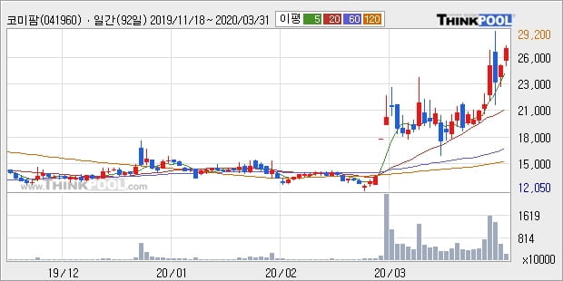 '코미팜' 10% 이상 상승, 단기·중기 이평선 정배열로 상승세