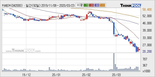 '카페24' 10% 이상 상승, 주가 반등 시도, 단기·중기 이평선 역배열