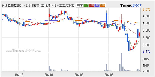 '링네트' 10% 이상 상승, 주가 60일 이평선 상회, 단기·중기 이평선 역배열