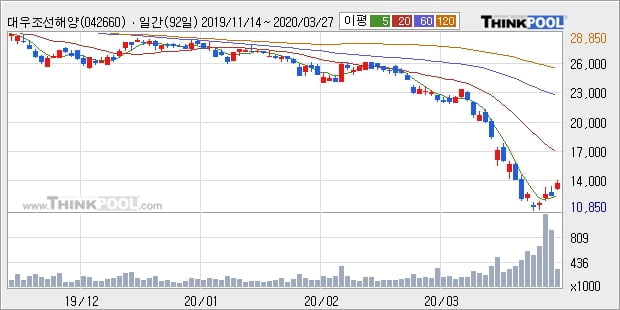 대우조선해양, 전일대비 -12.05% 하락... 이 시각 거래량 11만7397주