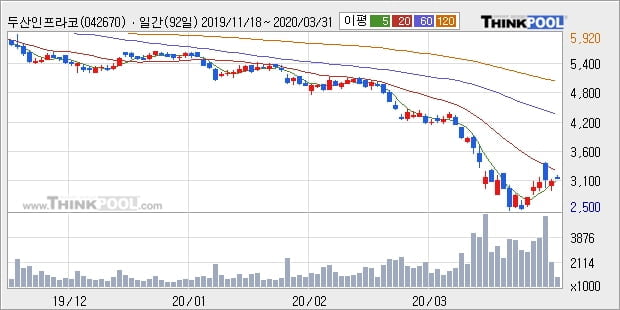 두산인프라코어, 전일대비 5.63% 상승중... 외국인 11.00만 주 순매수 중