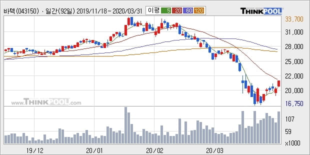 '바텍' 10% 이상 상승, 주가 반등 시도, 단기·중기 이평선 역배열