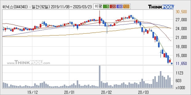 위닉스, 주가 하락 현재는 -11.03%... 이 시각 22만4262주 거래