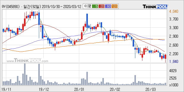 'GV' 15% 이상 상승, 주가 20일 이평선 상회, 단기·중기 이평선 역배열