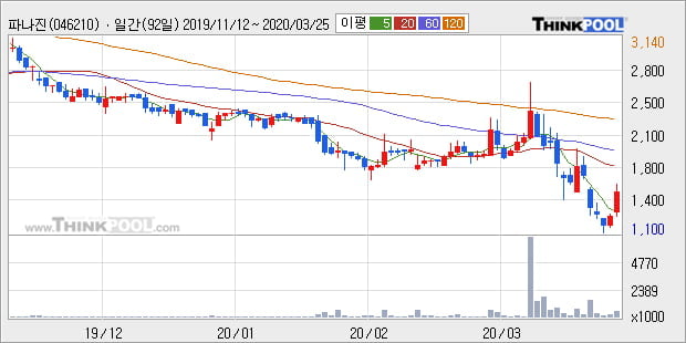 '파나진' 10% 이상 상승, 주가 5일 이평선 상회, 단기·중기 이평선 역배열