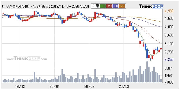 대우건설, 장중 하락세, 전일대비 -10.08%... 이 시각 177만5912주 거래