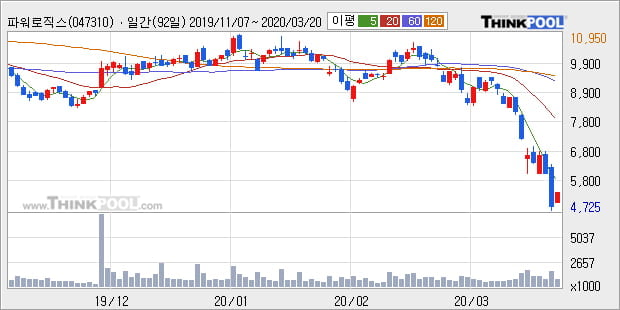 '파워로직스' 10% 이상 상승, 전일 종가 기준 PER 3.0배, PBR 0.7배, 저PER