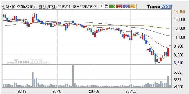 현대바이오, 전일대비 +17.31% 장중 반등세... 이 시각 거래량 112만4764주