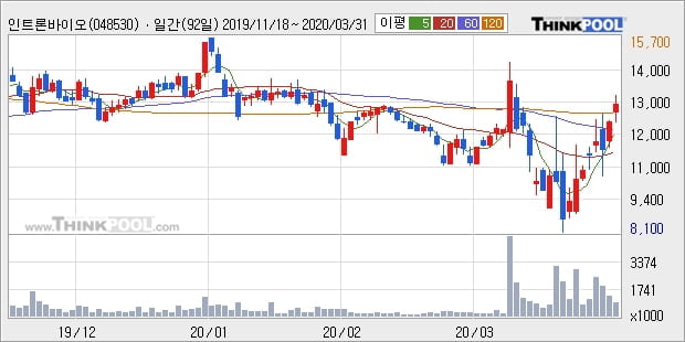 인트론바이오, 전일대비 -10.0% 하락... 이 시각 거래량 9만972주