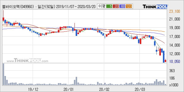 '쎌바이오텍' 10% 이상 상승, 주가 반등 시도, 단기·중기 이평선 역배열