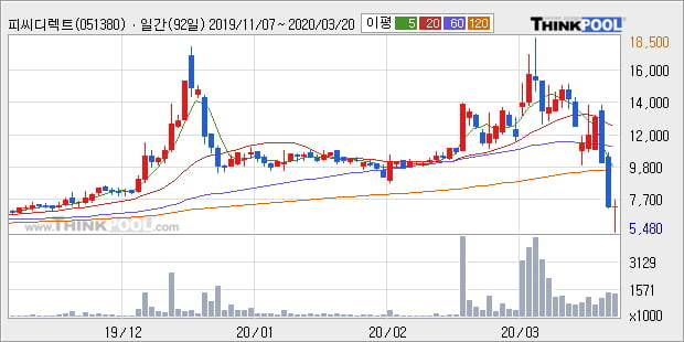 '피씨디렉트' 상한가↑ 도달, 단기·중기 이평선 정배열로 상승세