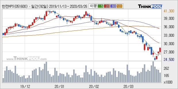 한전KPS, 전일대비 5.12% 상승... 이평선 역배열 상황에서 반등 시도
