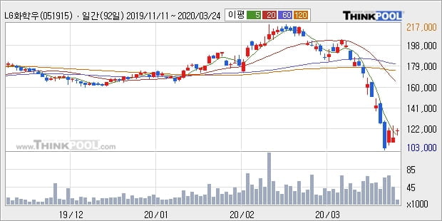 'LG화학우' 10% 이상 상승, 주가 반등 시도, 단기·중기 이평선 역배열