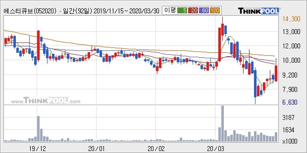 에스티큐브, 주가 하락 현재는 -10.13%... 이 시각 거래량 110만3781주