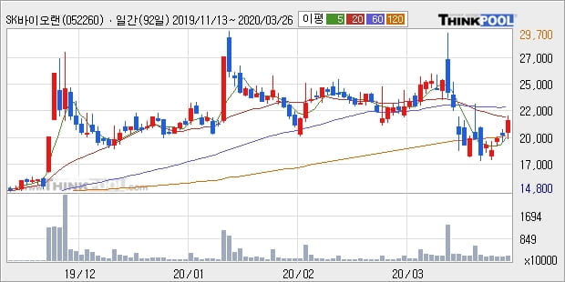 SK바이오랜드, 장시작 후 꾸준히 올라 +11.25%... 이 시각 거래량 234만8087주