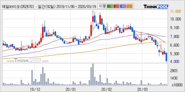 '제일바이오' 10% 이상 상승, 주가 5일 이평선 상회, 단기·중기 이평선 역배열